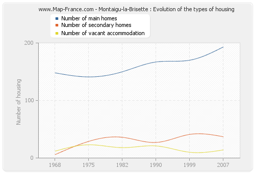 Montaigu-la-Brisette : Evolution of the types of housing