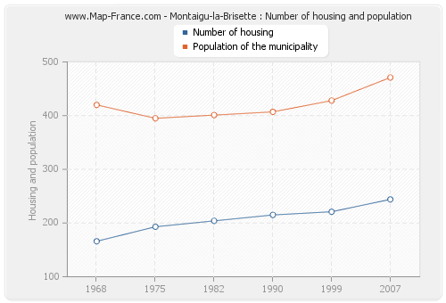 Montaigu-la-Brisette : Number of housing and population