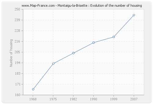 Montaigu-la-Brisette : Evolution of the number of housing