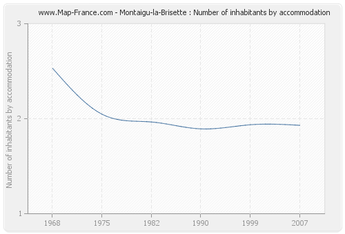 Montaigu-la-Brisette : Number of inhabitants by accommodation