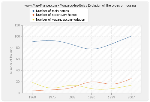 Montaigu-les-Bois : Evolution of the types of housing