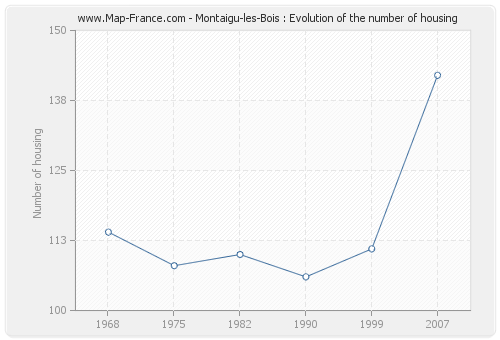Montaigu-les-Bois : Evolution of the number of housing