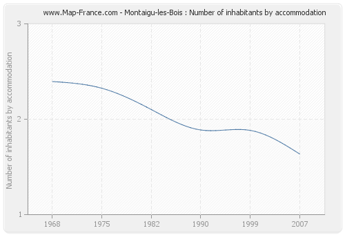 Montaigu-les-Bois : Number of inhabitants by accommodation