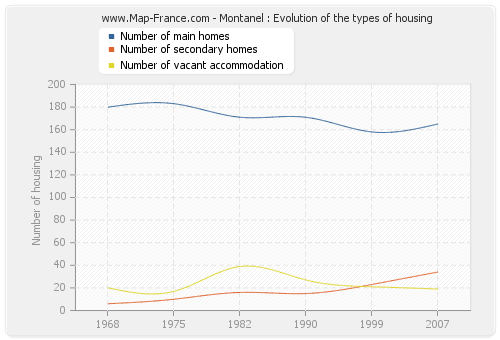 Montanel : Evolution of the types of housing