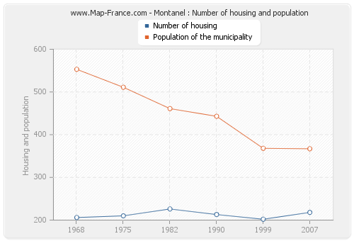 Montanel : Number of housing and population