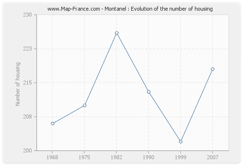 Montanel : Evolution of the number of housing