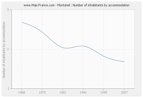 Montanel : Number of inhabitants by accommodation