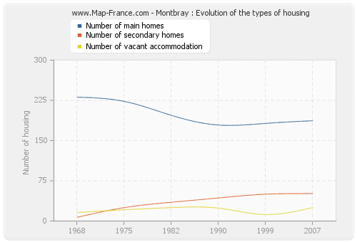 Montbray : Evolution of the types of housing