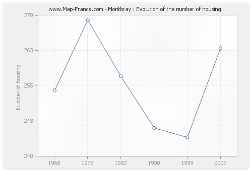 Montbray : Evolution of the number of housing