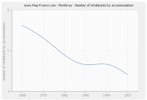 Montbray : Number of inhabitants by accommodation