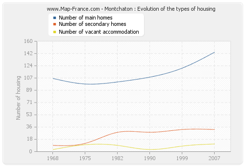 Montchaton : Evolution of the types of housing