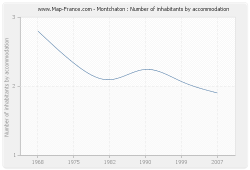 Montchaton : Number of inhabitants by accommodation