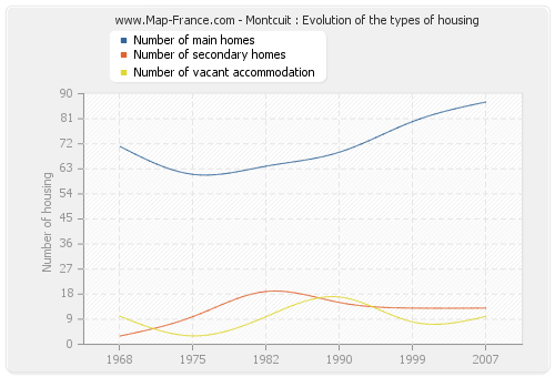 Montcuit : Evolution of the types of housing