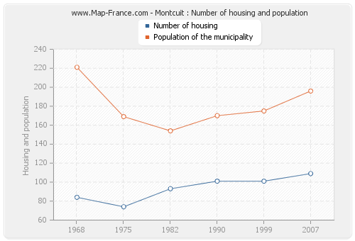 Montcuit : Number of housing and population