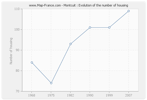 Montcuit : Evolution of the number of housing