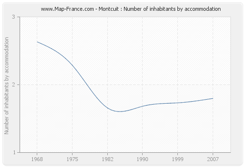 Montcuit : Number of inhabitants by accommodation