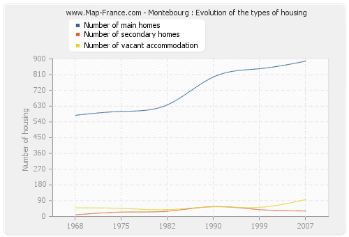 Montebourg : Evolution of the types of housing