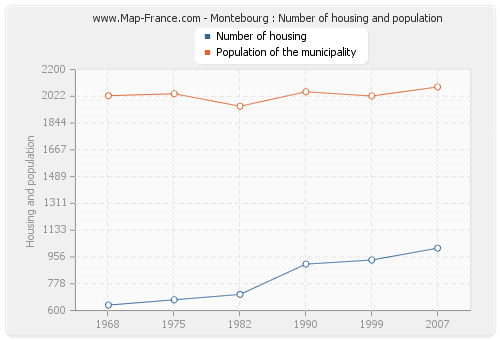 Montebourg : Number of housing and population