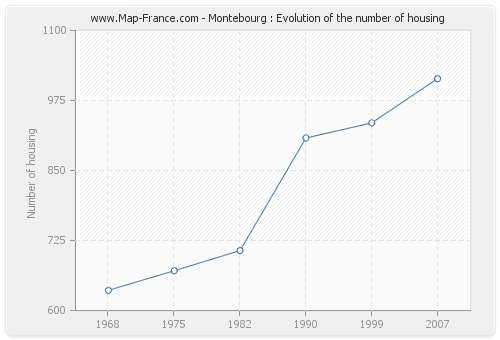 Montebourg : Evolution of the number of housing