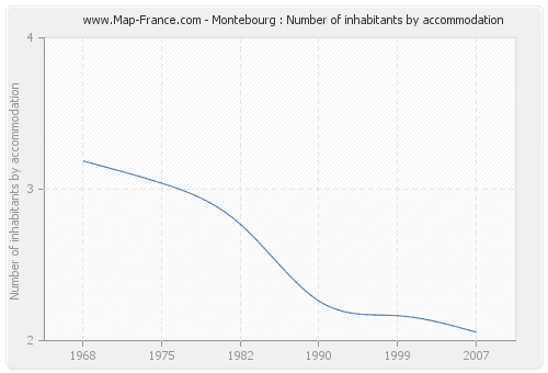 Montebourg : Number of inhabitants by accommodation