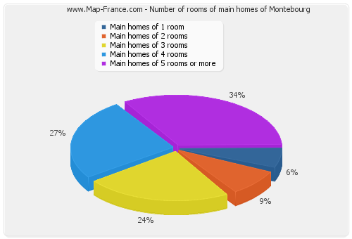 Number of rooms of main homes of Montebourg