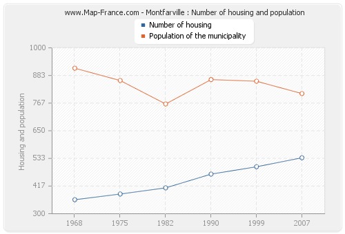 Montfarville : Number of housing and population