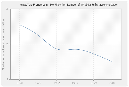 Montfarville : Number of inhabitants by accommodation