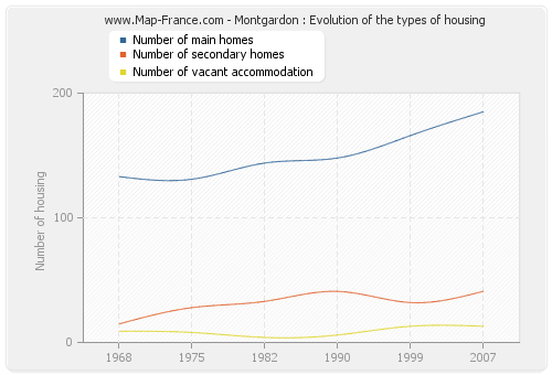 Montgardon : Evolution of the types of housing