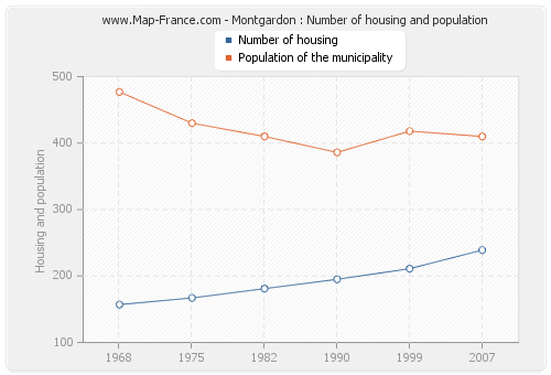 Montgardon : Number of housing and population