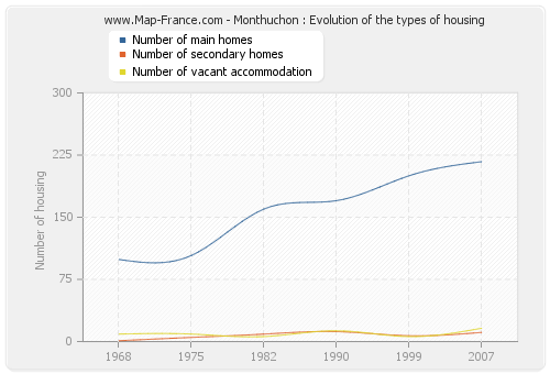 Monthuchon : Evolution of the types of housing