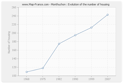 Monthuchon : Evolution of the number of housing