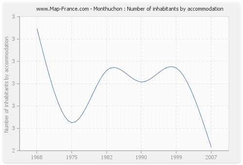 Monthuchon : Number of inhabitants by accommodation