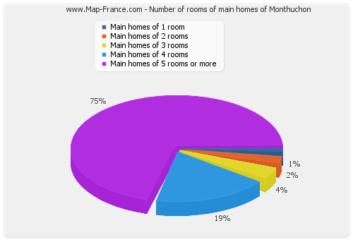 Number of rooms of main homes of Monthuchon
