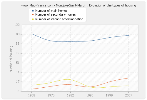 Montjoie-Saint-Martin : Evolution of the types of housing