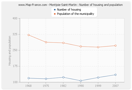 Montjoie-Saint-Martin : Number of housing and population