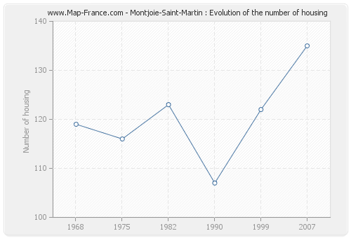 Montjoie-Saint-Martin : Evolution of the number of housing