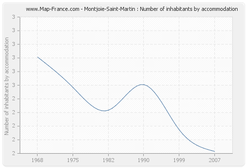 Montjoie-Saint-Martin : Number of inhabitants by accommodation