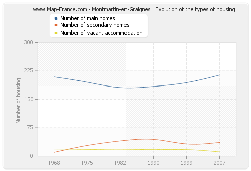 Montmartin-en-Graignes : Evolution of the types of housing