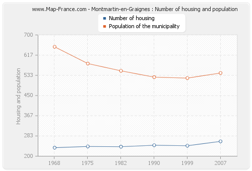 Montmartin-en-Graignes : Number of housing and population