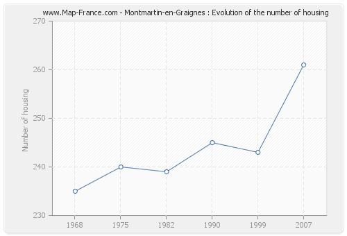 Montmartin-en-Graignes : Evolution of the number of housing
