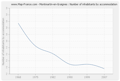 Montmartin-en-Graignes : Number of inhabitants by accommodation