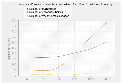 Montmartin-sur-Mer : Evolution of the types of housing