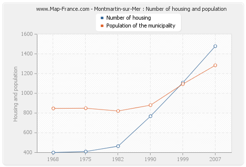 Montmartin-sur-Mer : Number of housing and population