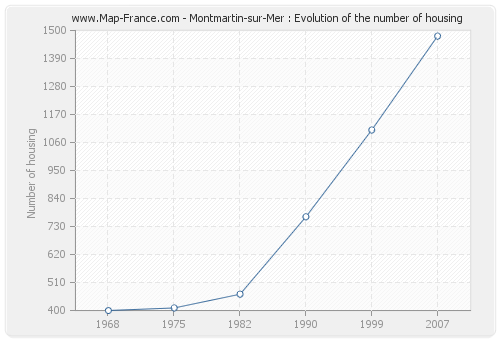 Montmartin-sur-Mer : Evolution of the number of housing