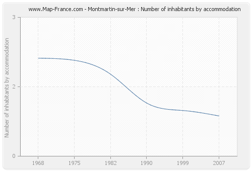 Montmartin-sur-Mer : Number of inhabitants by accommodation