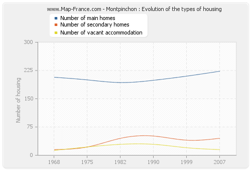 Montpinchon : Evolution of the types of housing