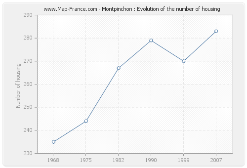 Montpinchon : Evolution of the number of housing