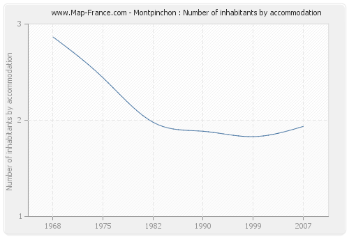 Montpinchon : Number of inhabitants by accommodation