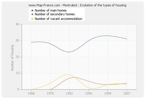 Montrabot : Evolution of the types of housing