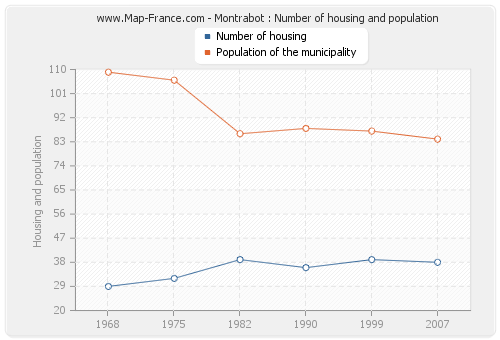 Montrabot : Number of housing and population
